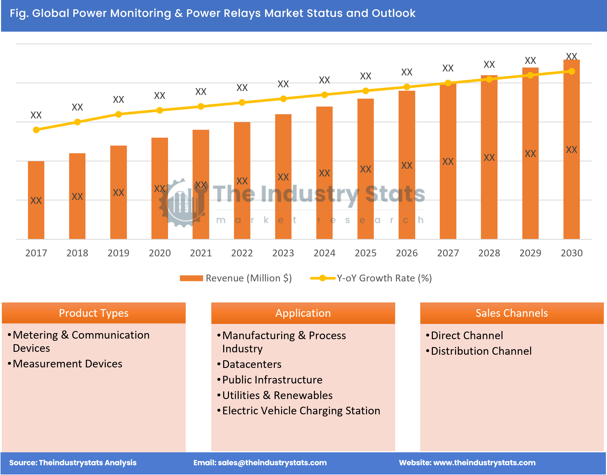 Power Monitoring & Power Relays Status & Outlook